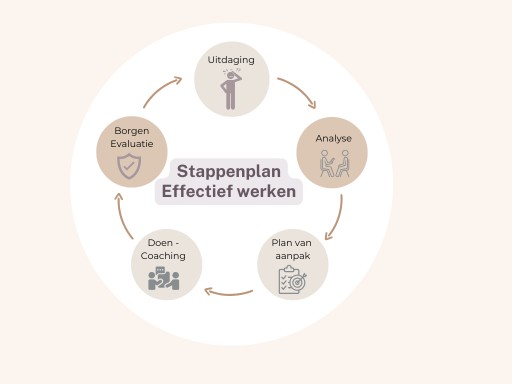 Stapppenplan effectief werken